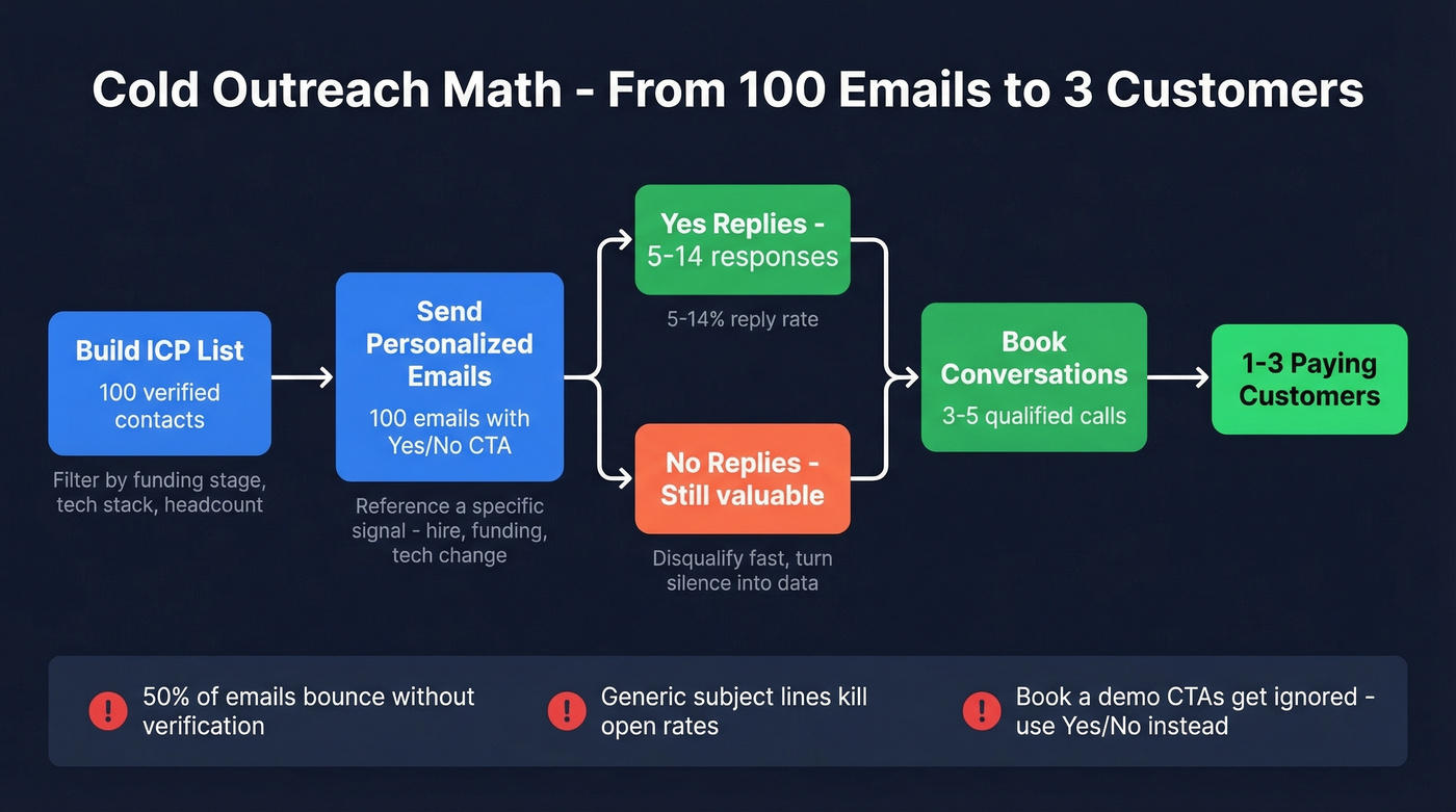 Cold email campaign math and workflow for founders