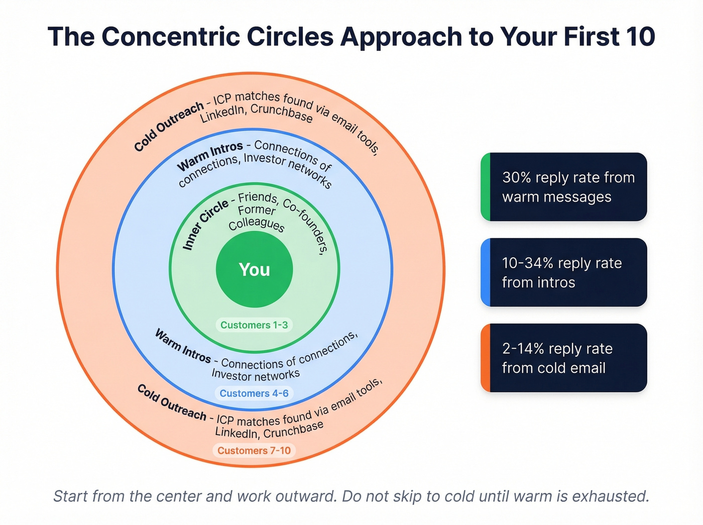 Concentric circles approach to first 10 customers