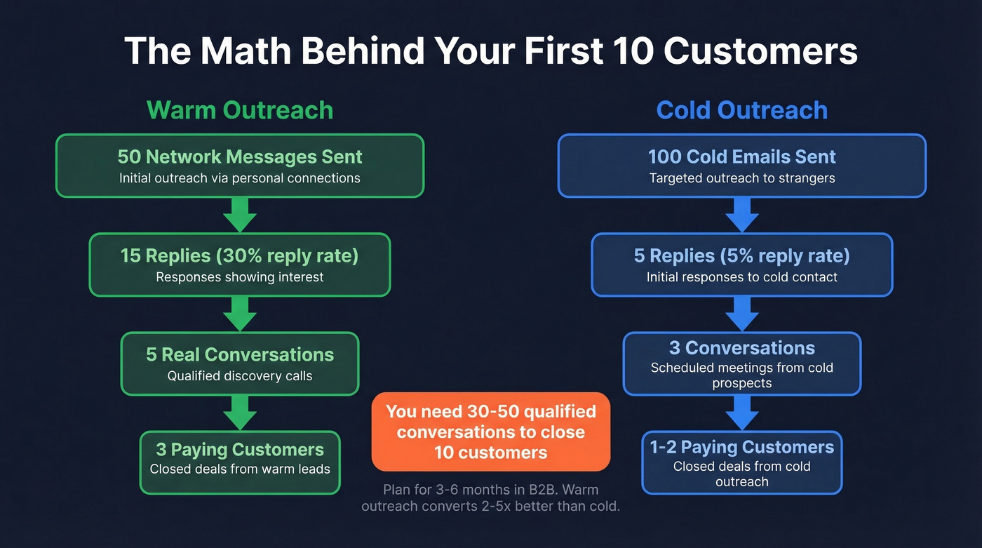 Warm vs cold outreach conversion funnel comparison