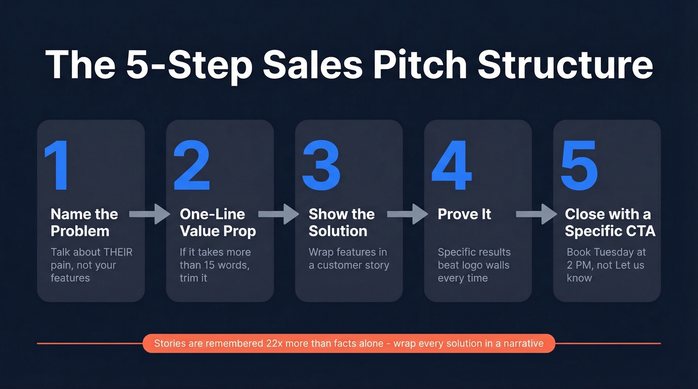 5-step sales pitch structure visual framework