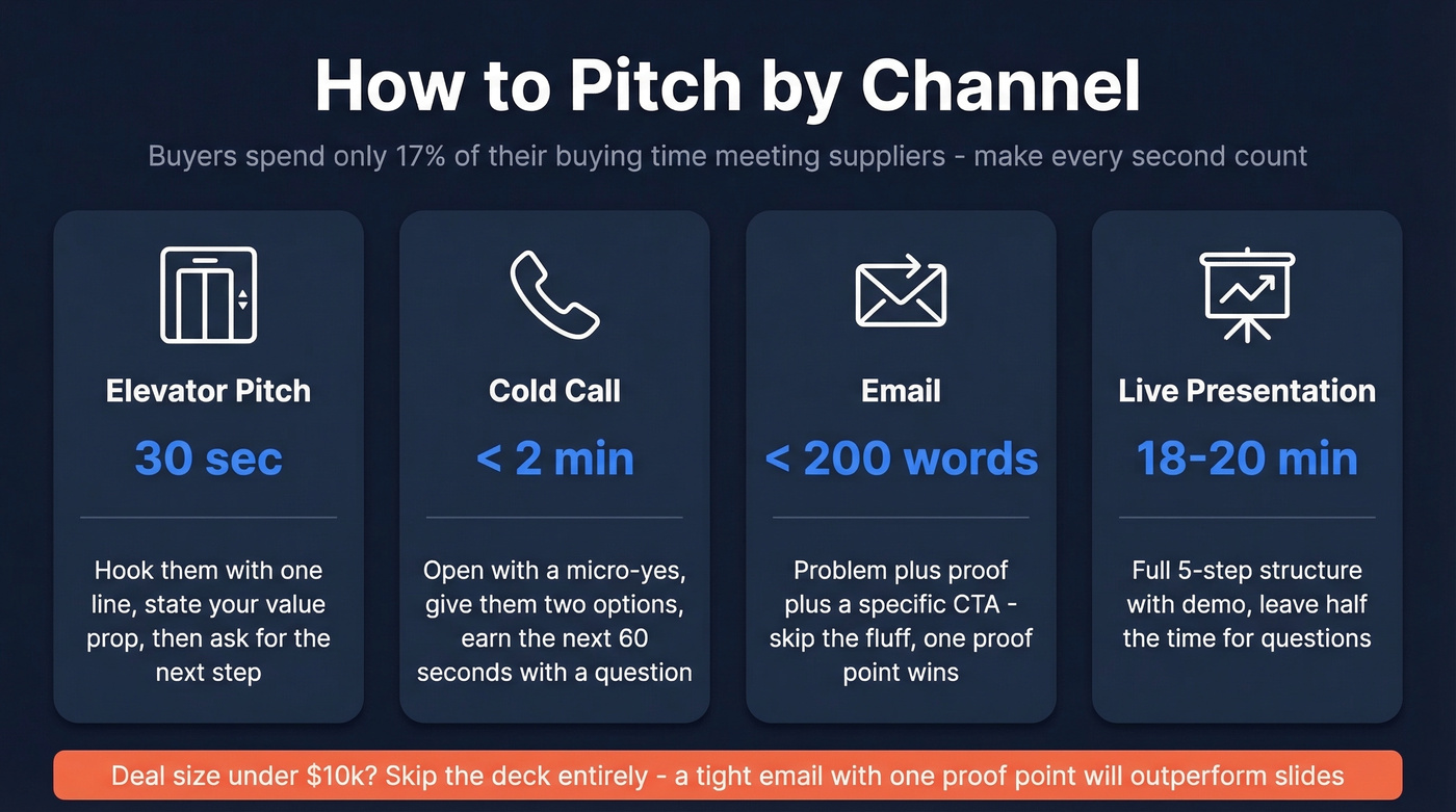 Sales pitch channel comparison with timing and approach