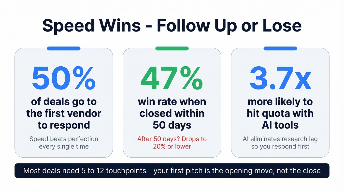 Key speed-to-respond sales statistics visual