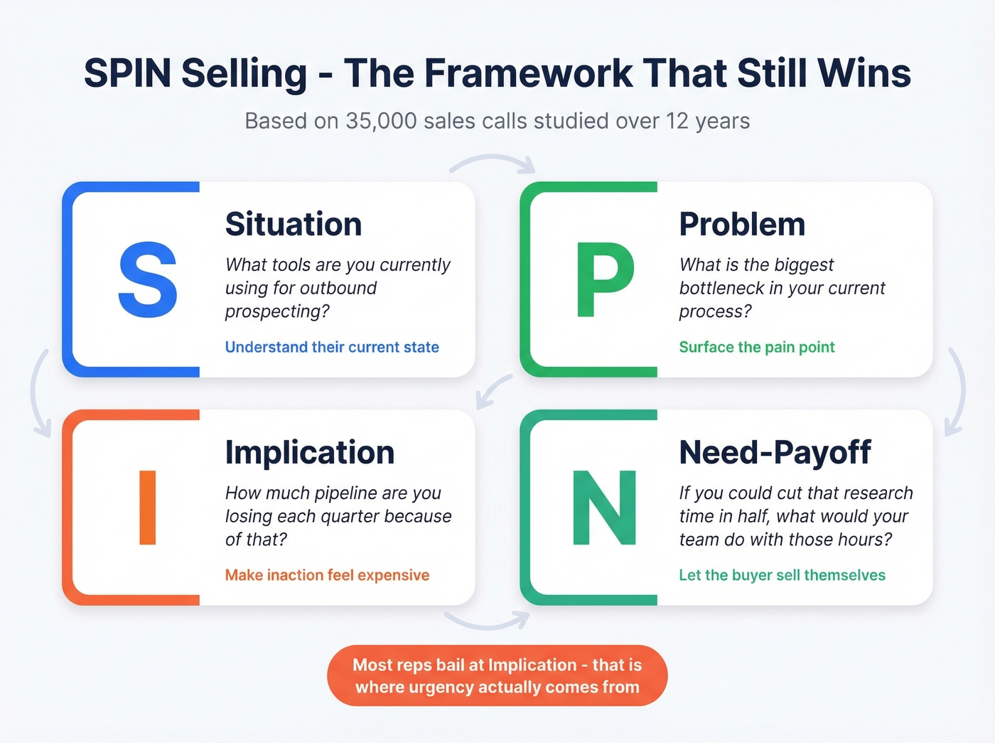 SPIN selling four question types framework diagram