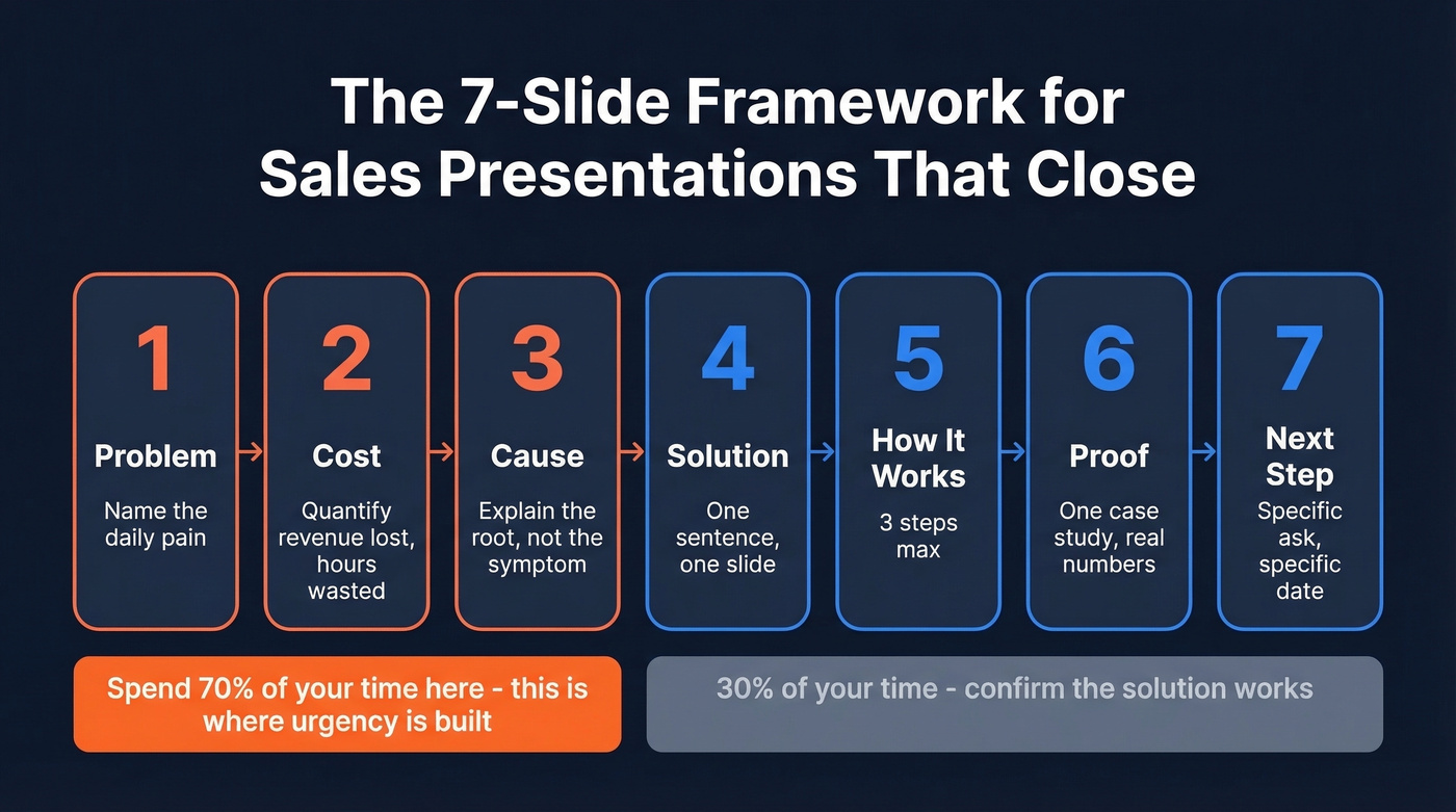 7-slide sales presentation framework with timing breakdown