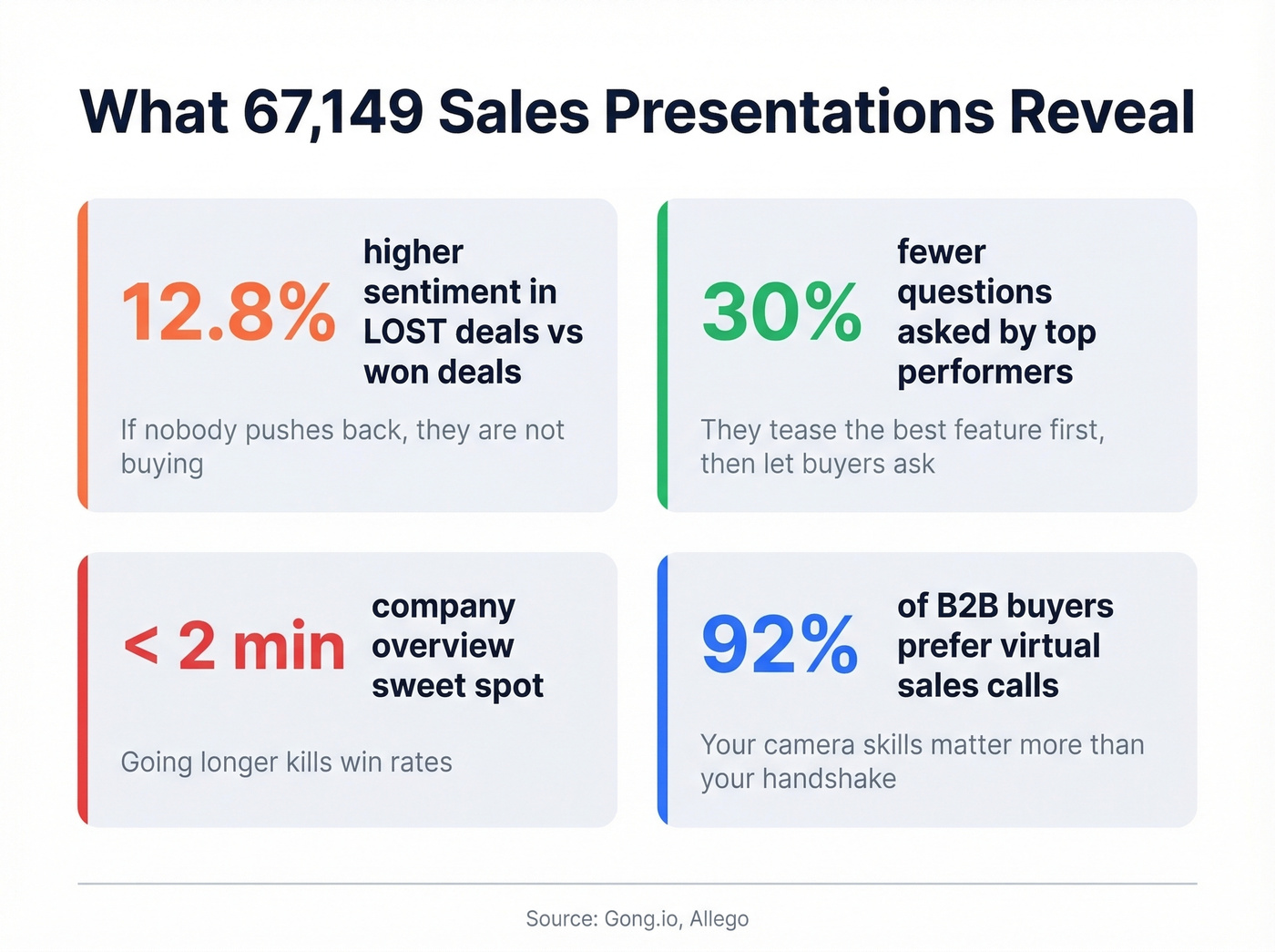 Key stats from recorded sales presentations data