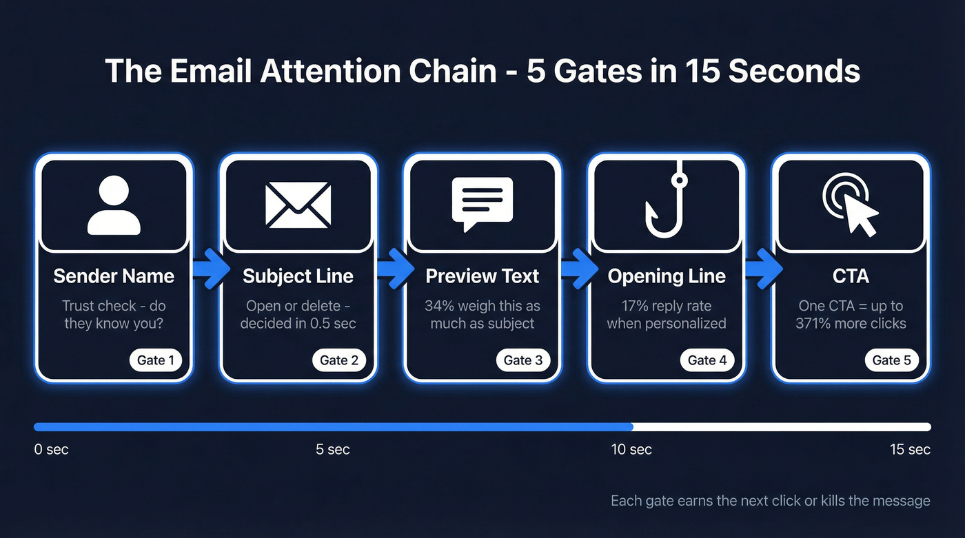 Email attention chain showing five gates from sender to CTA