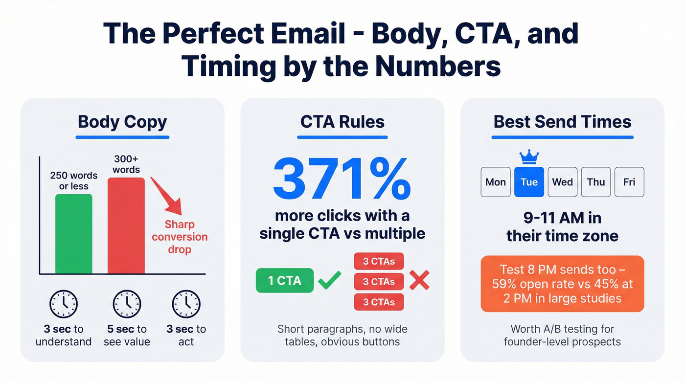 Email timing and body copy optimization stats card