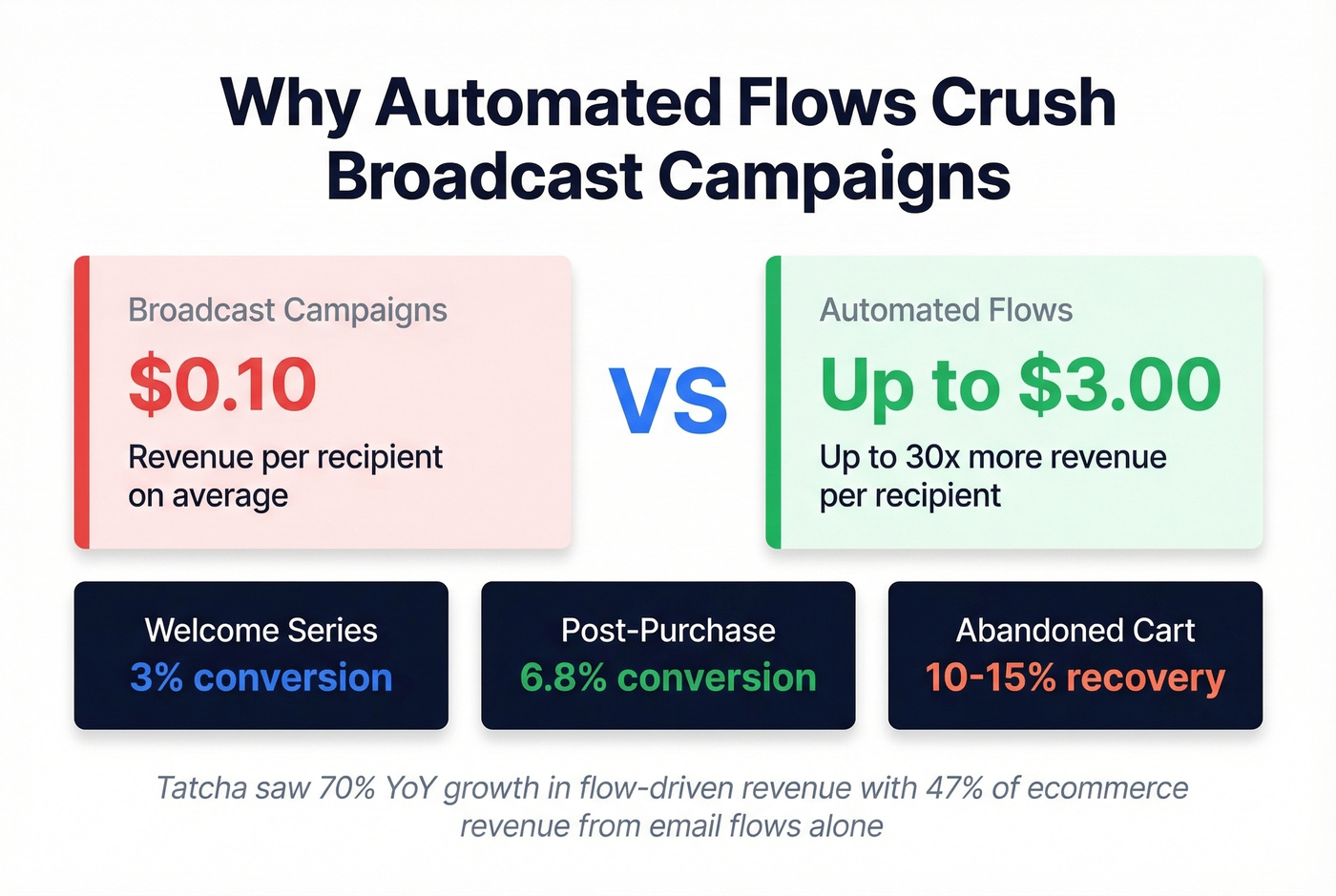 Automated email flow revenue comparison stat cards