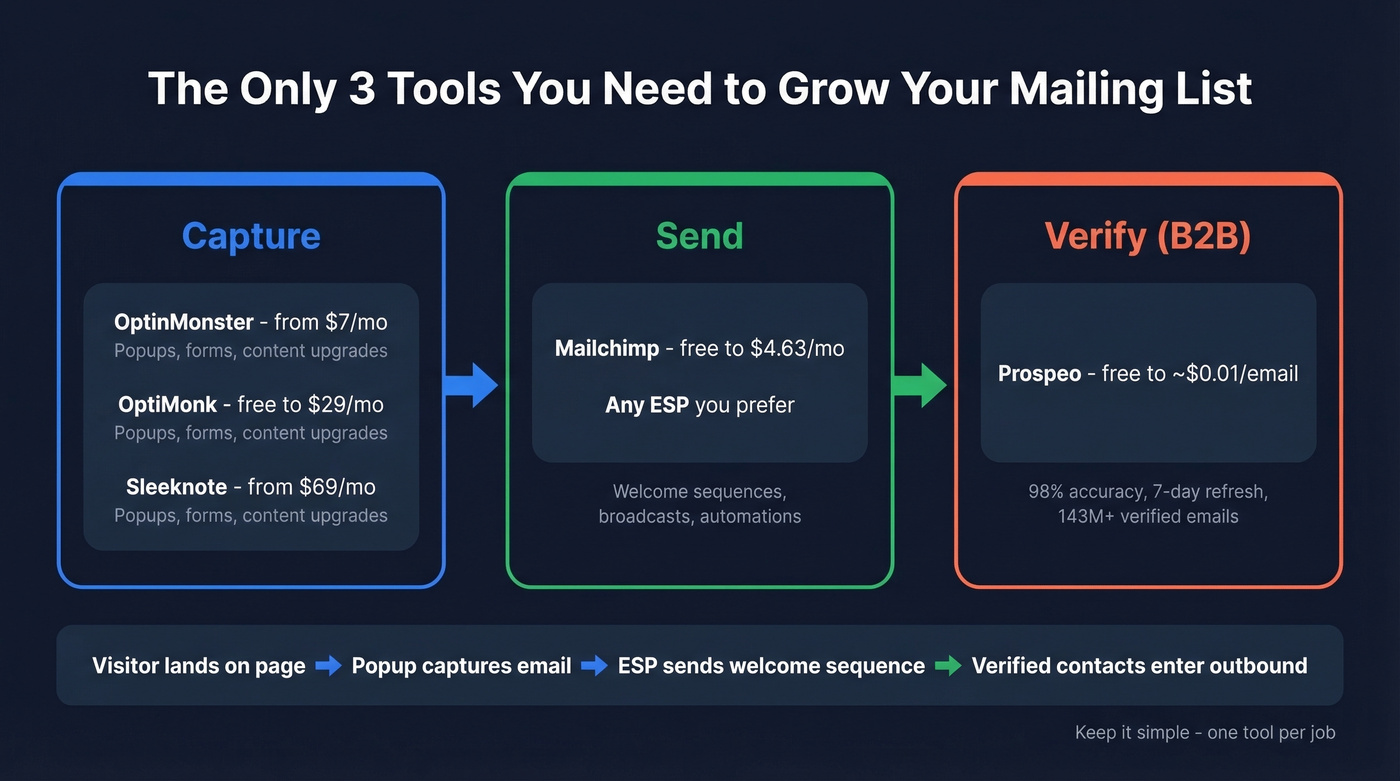 Three-tool mailing list growth stack diagram