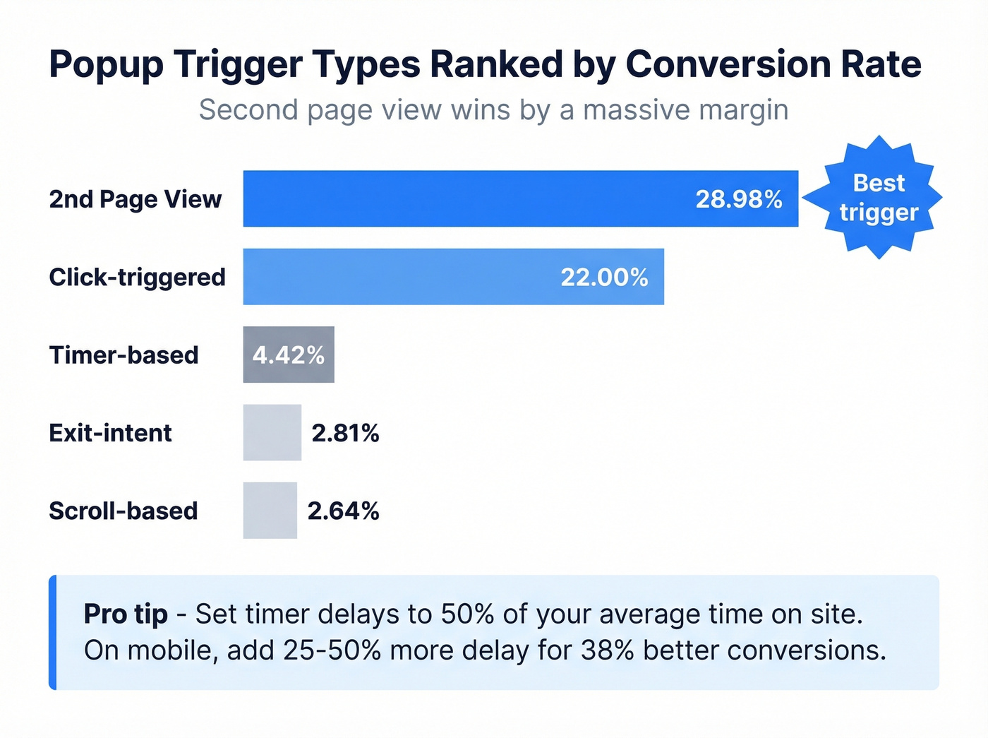 Popup trigger conversion rates horizontal bar chart comparison