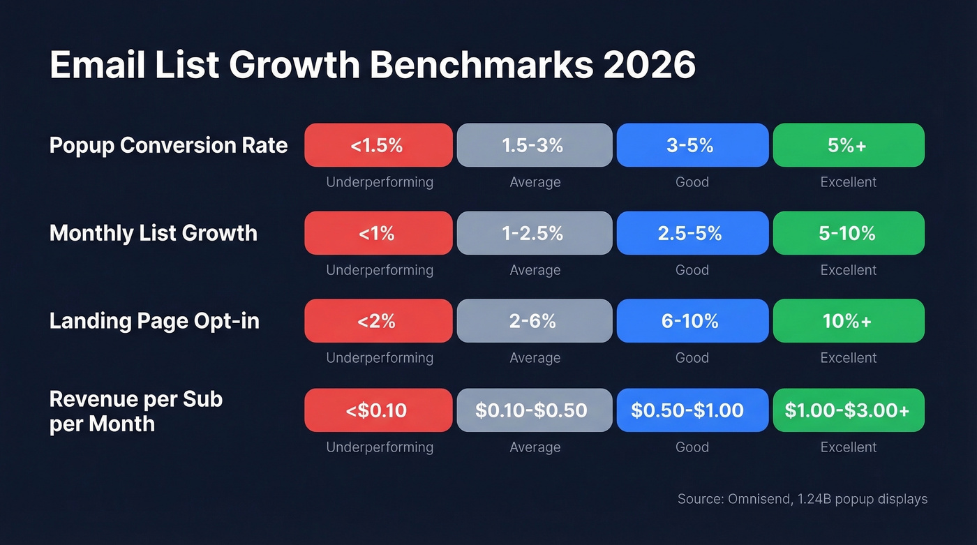 Email list growth benchmarks across four key metrics