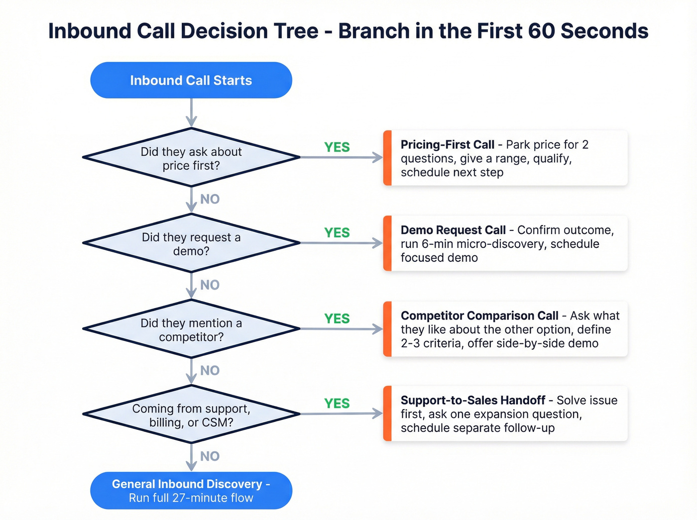 Inbound call type decision tree with branching logic