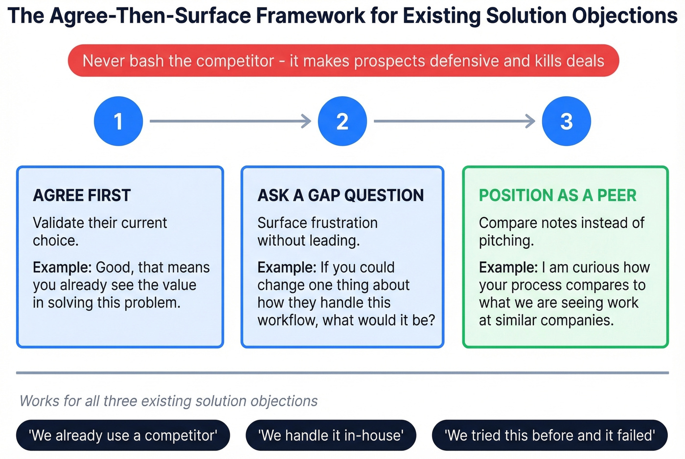 Framework for handling existing solution objections without bashing competitors