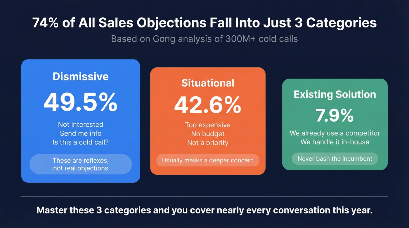 Breakdown of five sales objections by category percentage