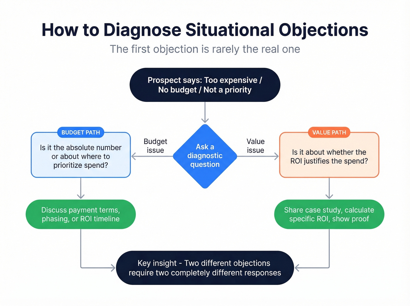 Decision flow for diagnosing situational sales objections