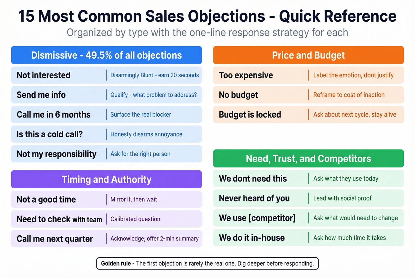 Visual map of 15 common sales objections by category