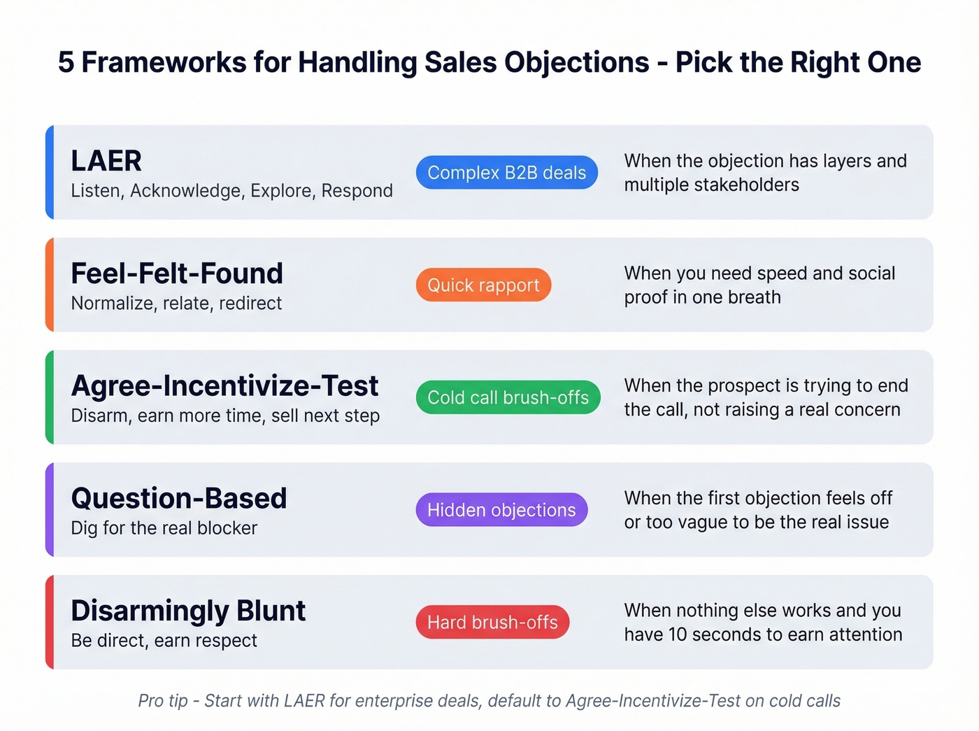 Five objection handling frameworks decision guide