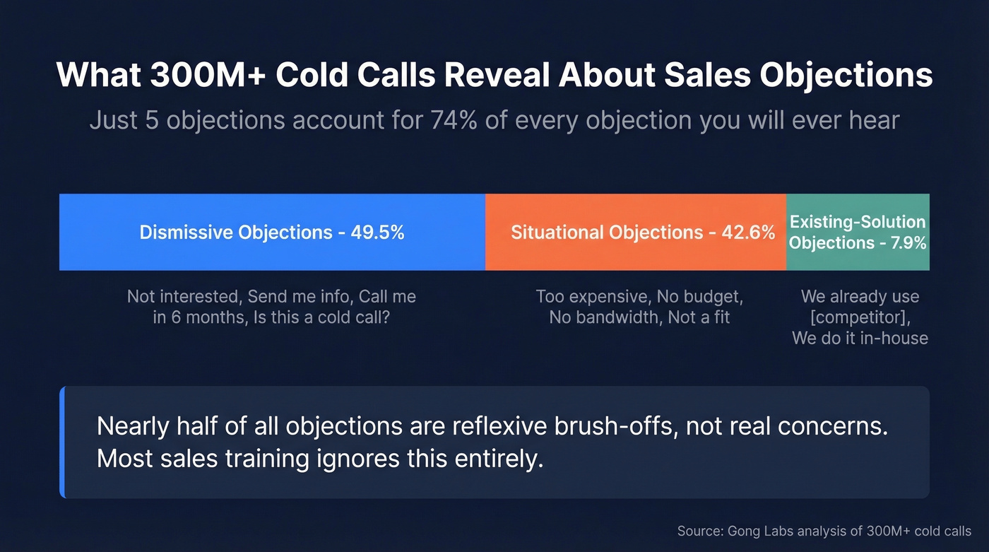 Objection type breakdown from 300M+ cold calls
