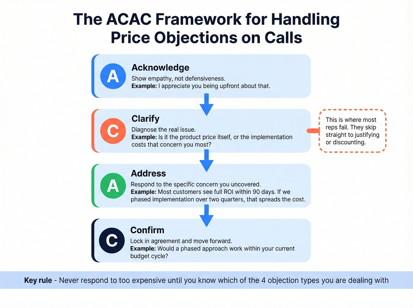 ACAC framework step-by-step flow for live price objections
