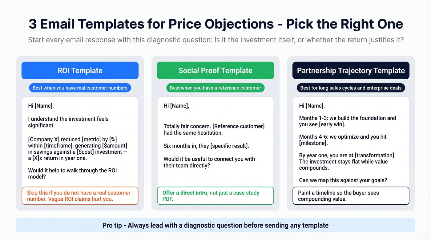 Three email templates side by side for price objections