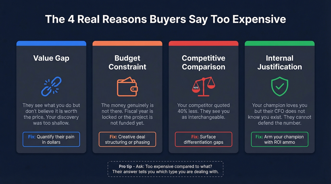 Four types of price objections with diagnosis cues