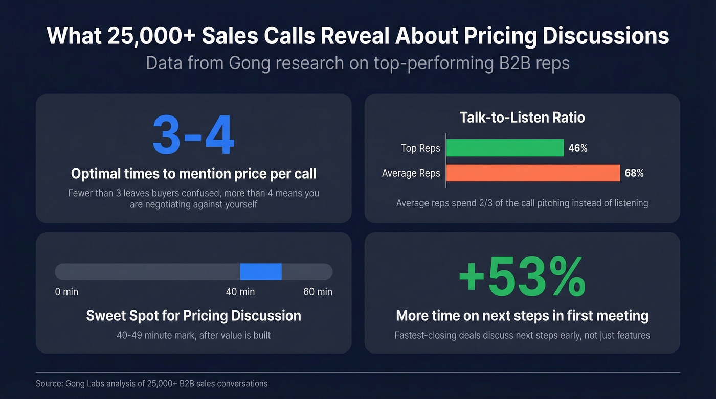 Key Gong stats on pricing discussion timing and talk ratios
