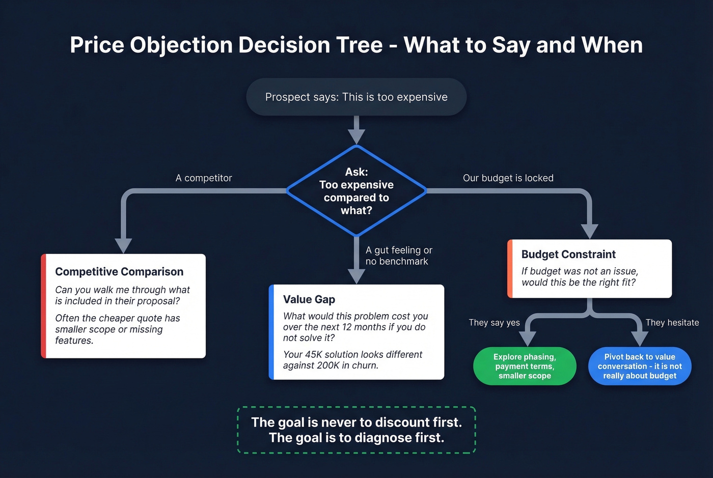 Decision tree for diagnosing and responding to price objections
