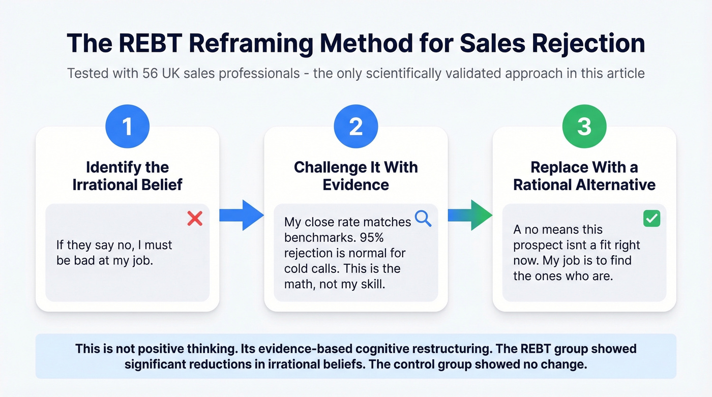 REBT method three-step reframing process for sales rejection