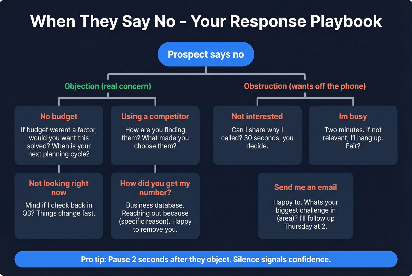 Objection response decision tree for sales calls