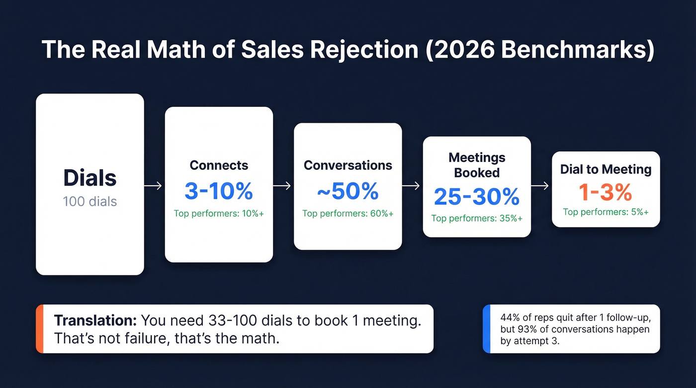 Sales funnel rejection benchmarks from dial to meeting