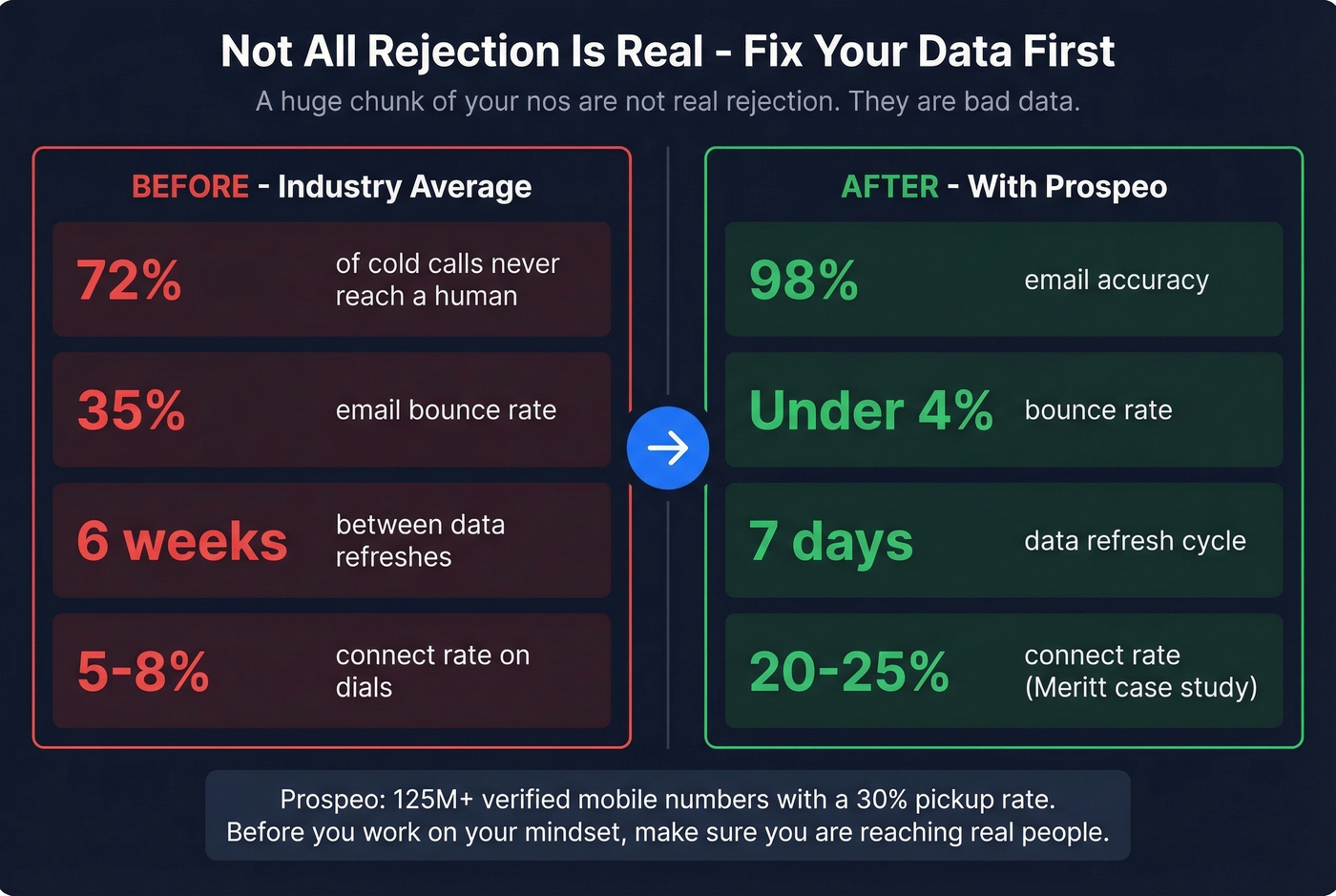 Data quality impact on rejection rates before and after