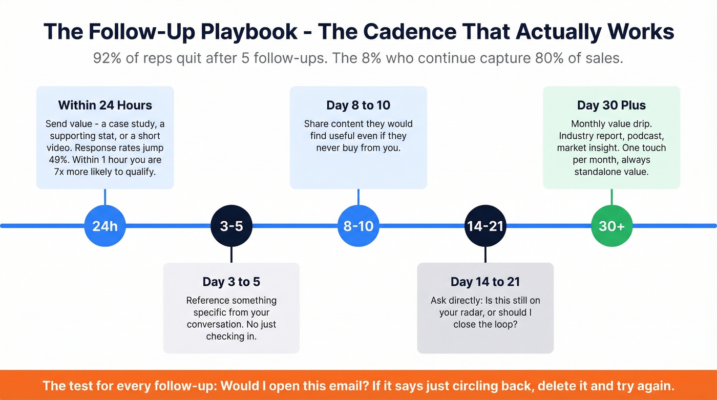 Follow-up cadence timeline from day one to day thirty