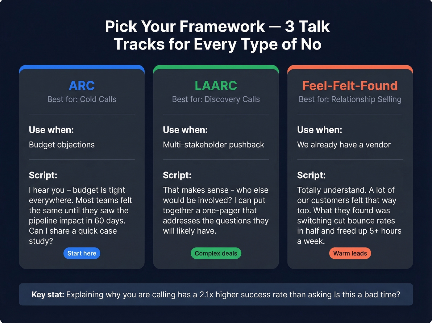 Three objection handling frameworks comparison with scripts