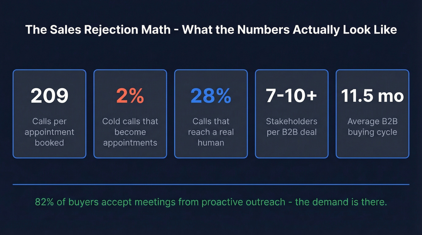 Sales rejection statistics dashboard with key benchmarks