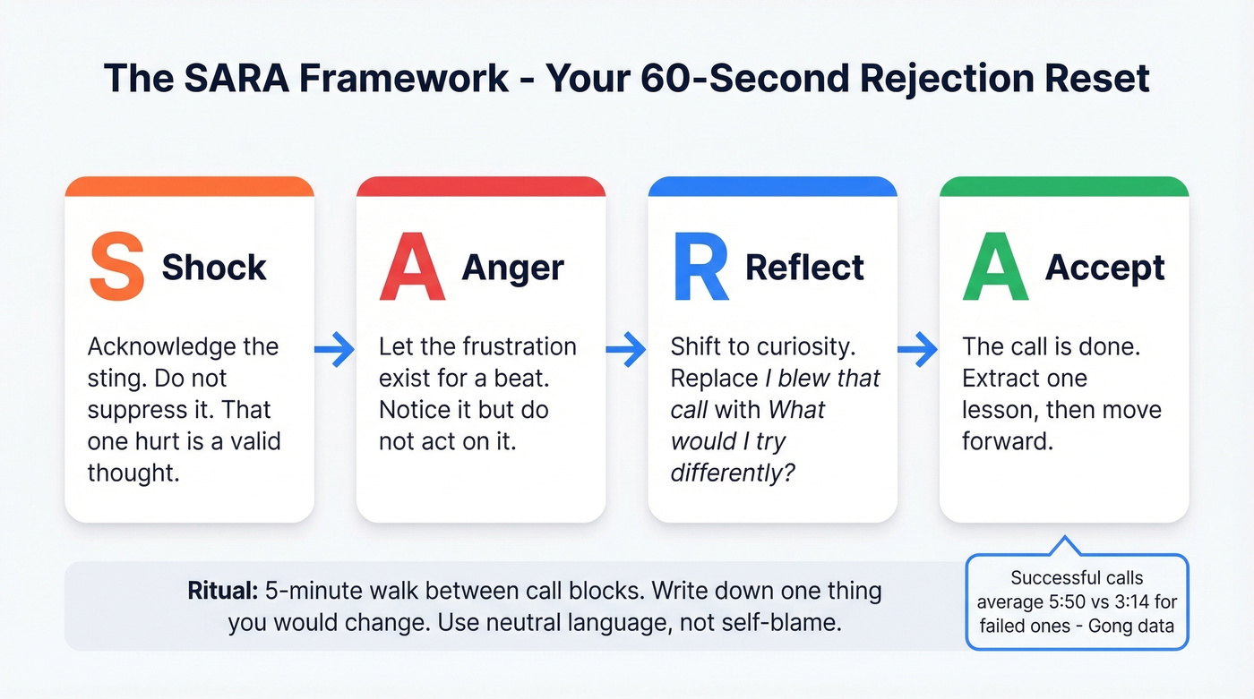 SARA framework four-step emotional reset process flow