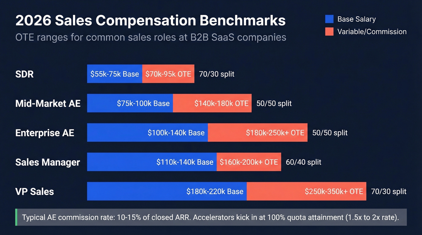 2026 sales compensation OTE ranges by role visual