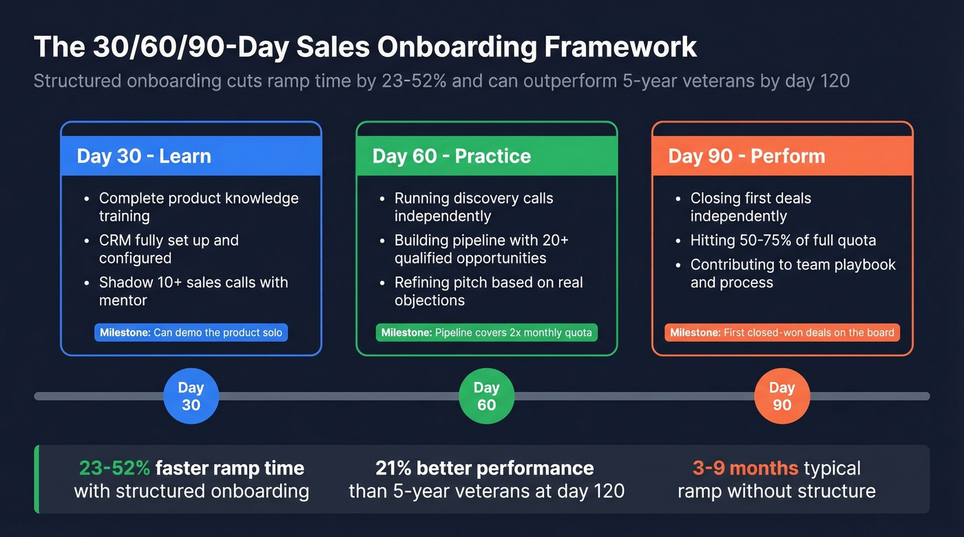 30-60-90 day sales onboarding timeline infographic