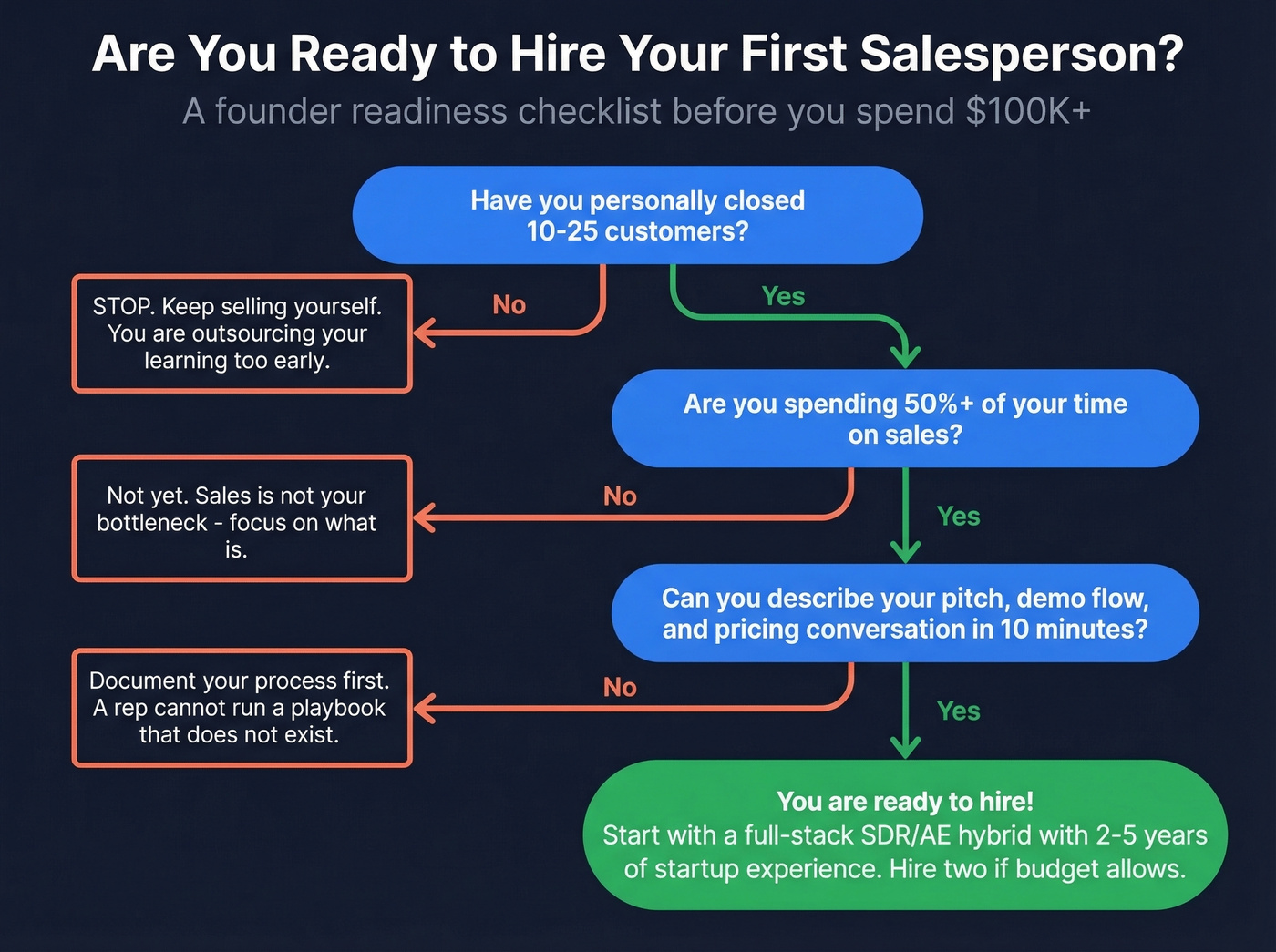 Sales hiring readiness checklist decision flow chart