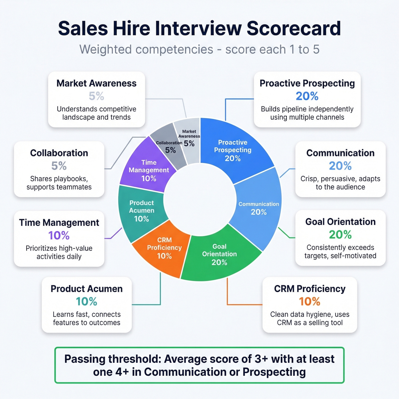 Weighted interview scorecard visual for sales hiring