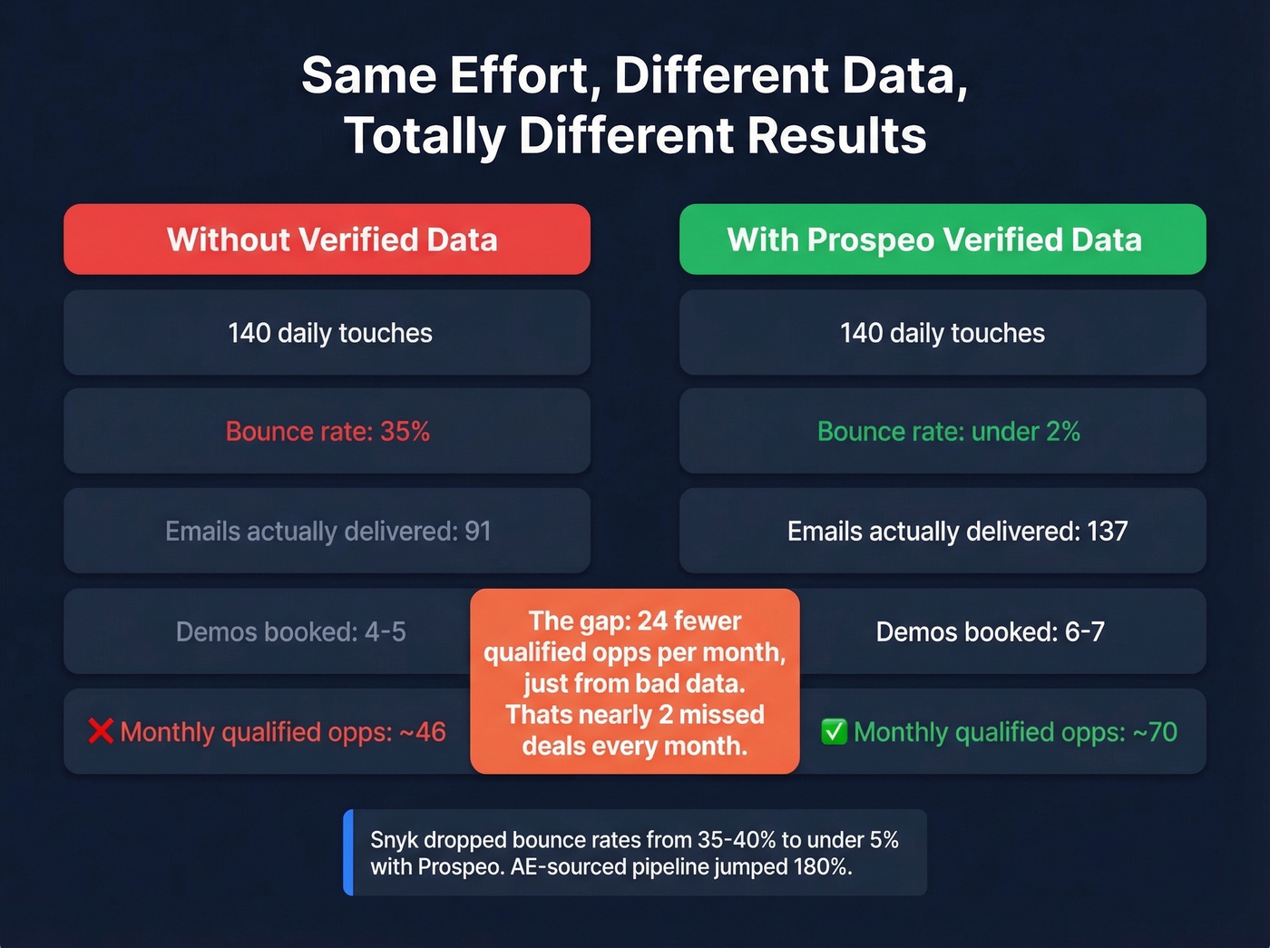 Impact of data quality on prospecting pipeline math