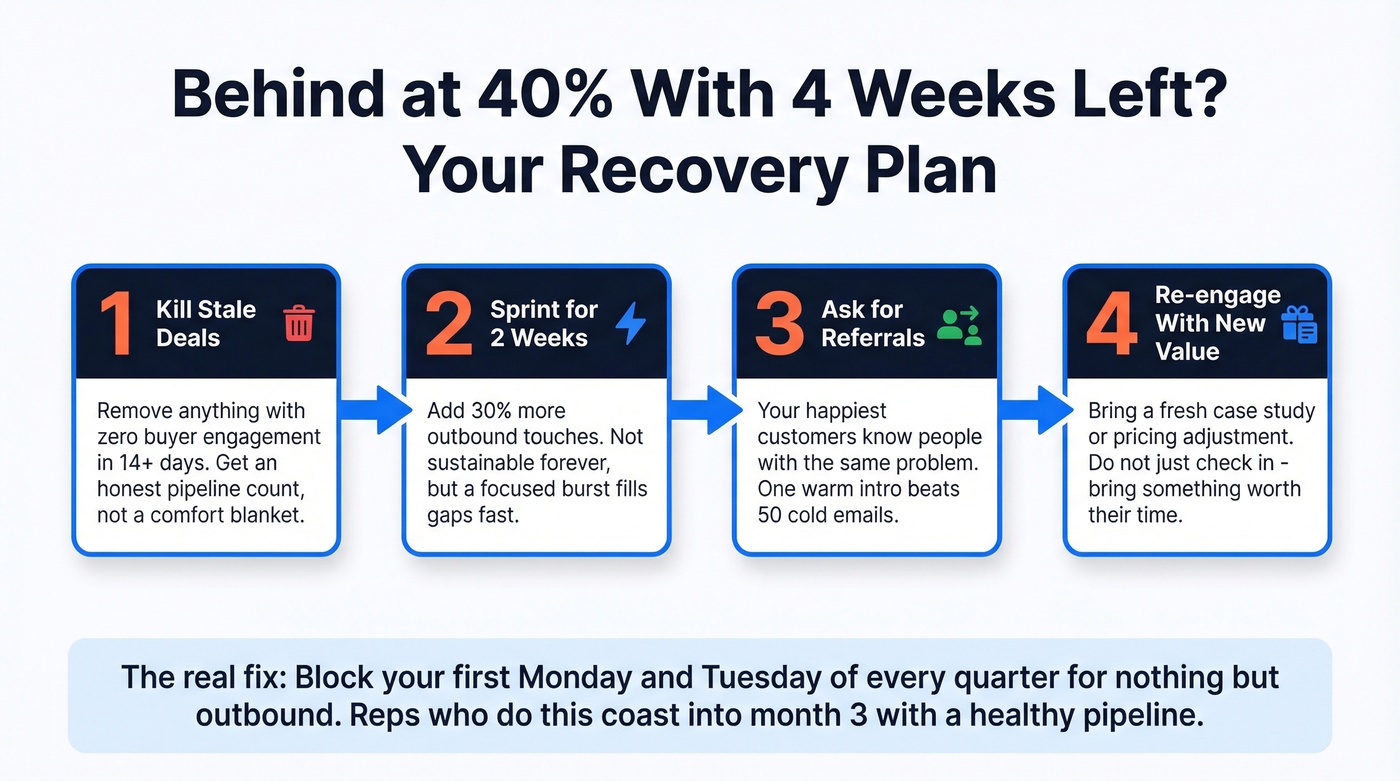Four-step mid-quarter recovery action plan for sales reps