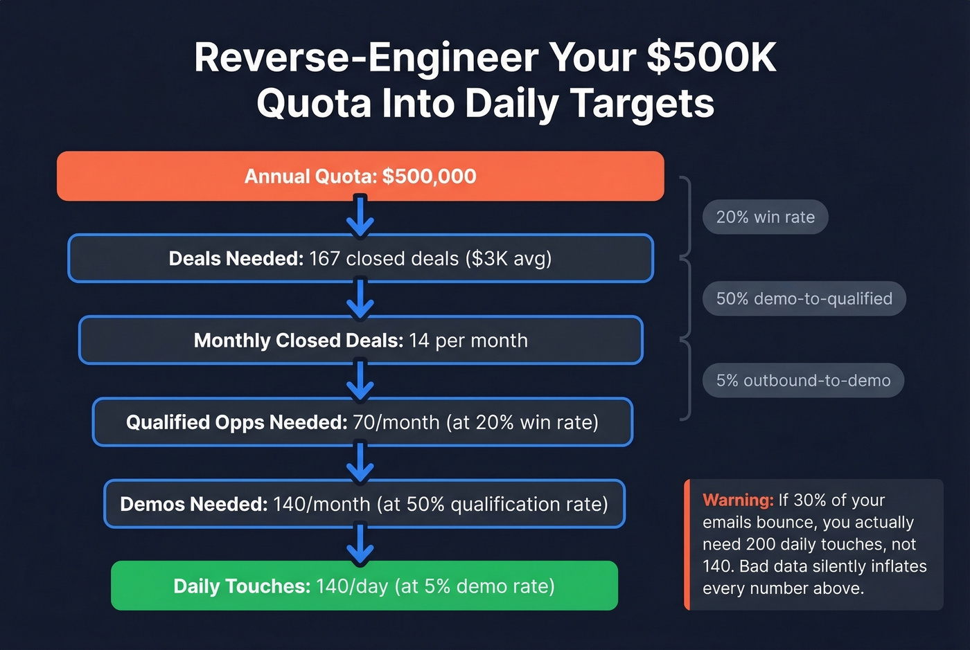Reverse-engineered quota to daily activity funnel breakdown