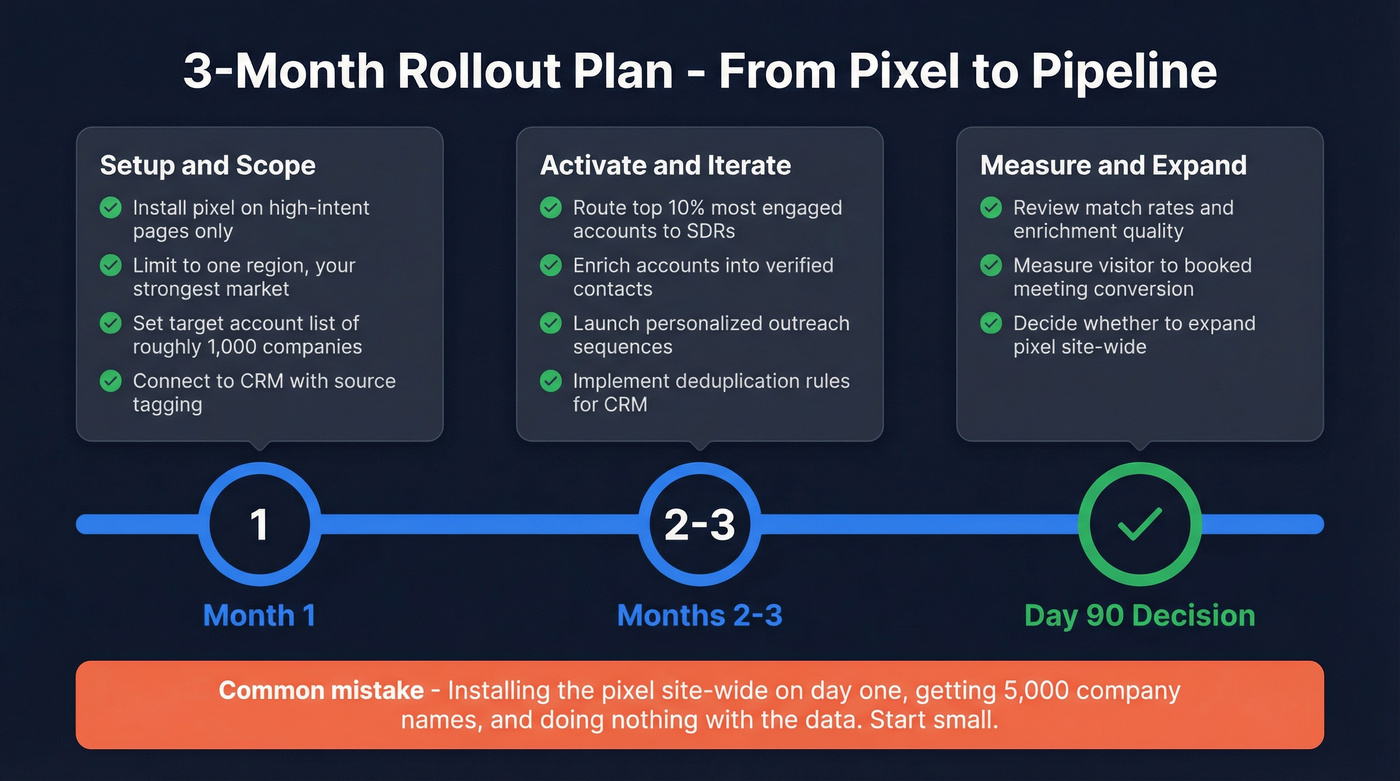 Three-month visitor identification rollout timeline