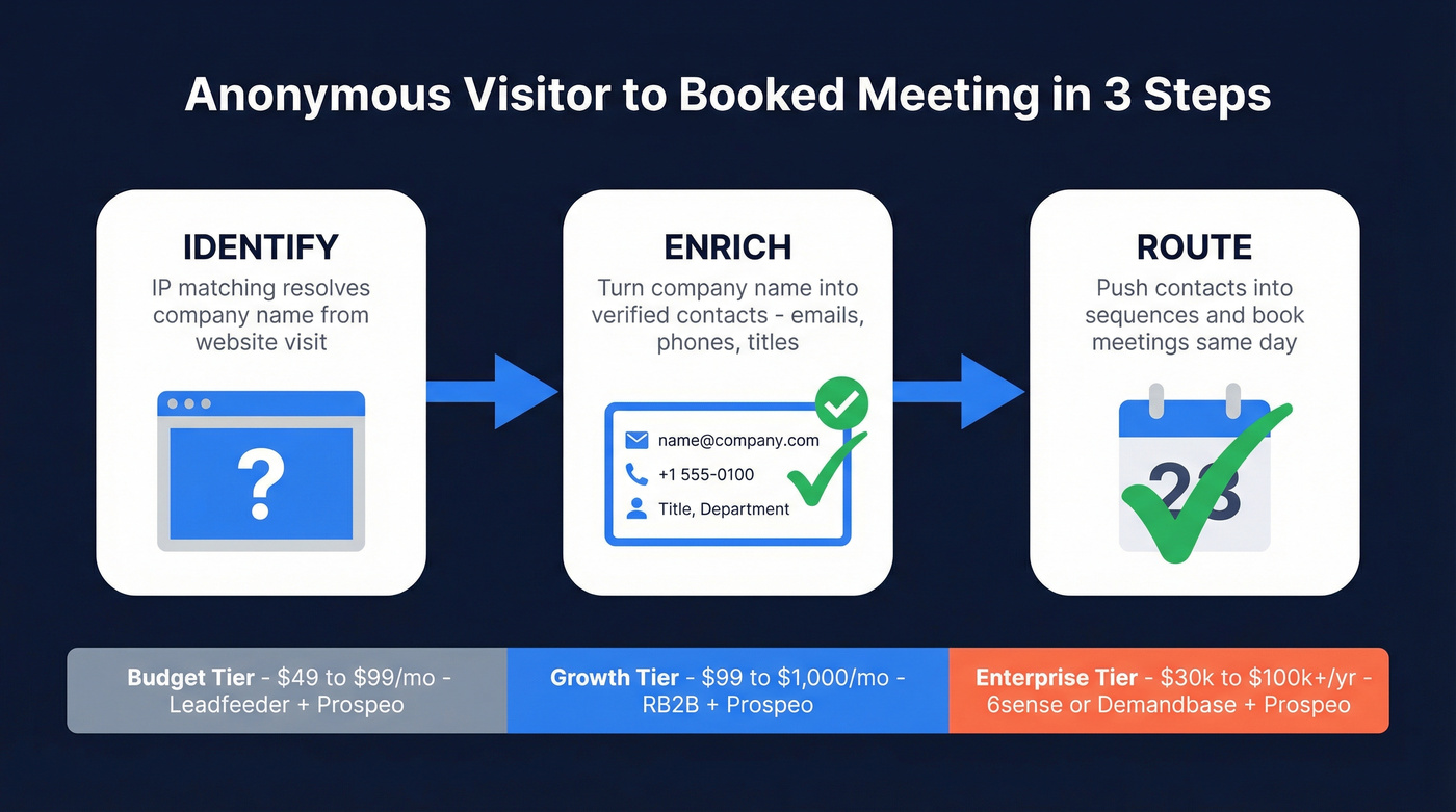 Three-step visitor identification to meeting workflow
