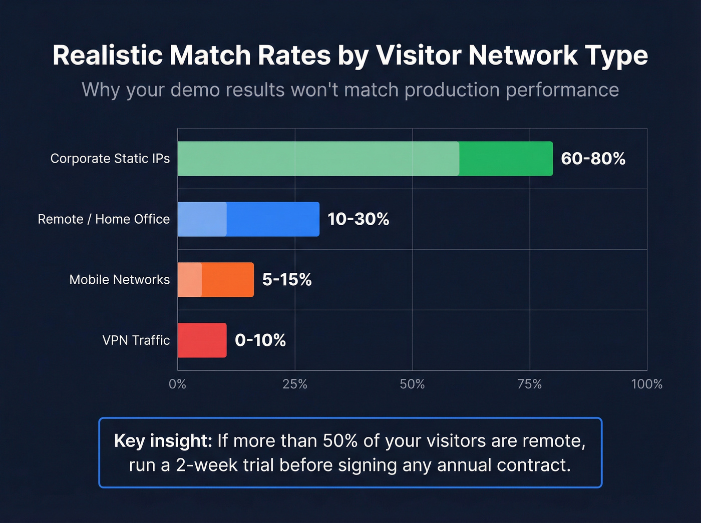 Match rate ranges by network type bar chart