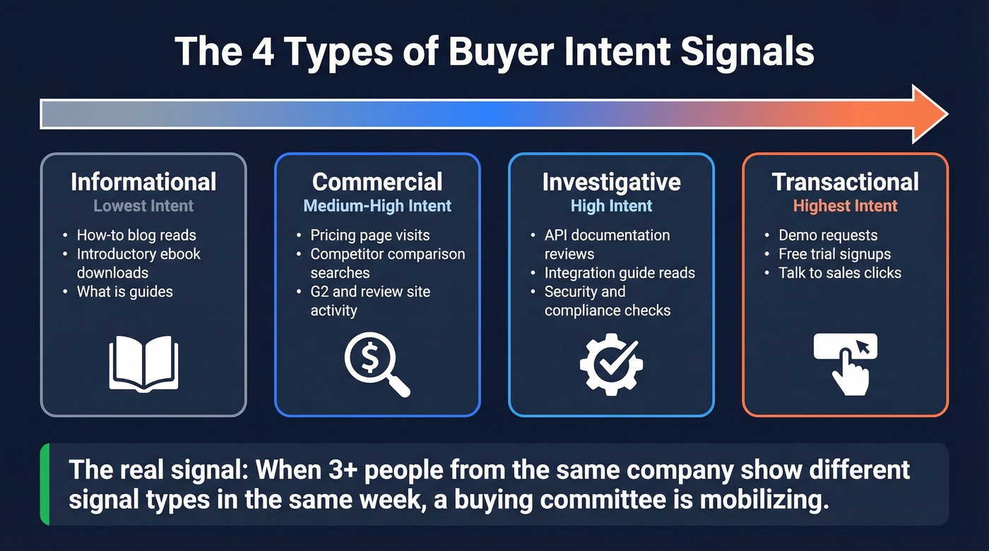 Four types of buyer intent signals spectrum diagram