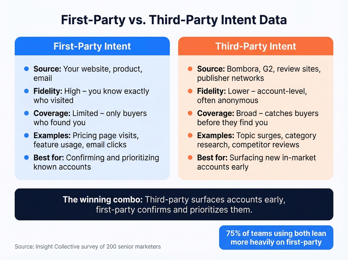 First-party vs third-party intent data comparison