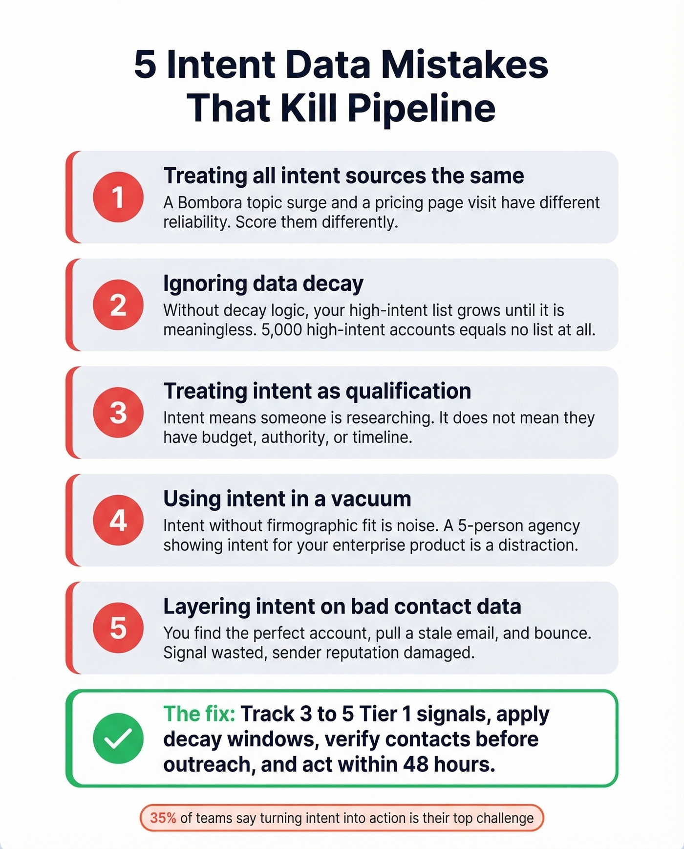 Five intent data mistakes that kill pipeline