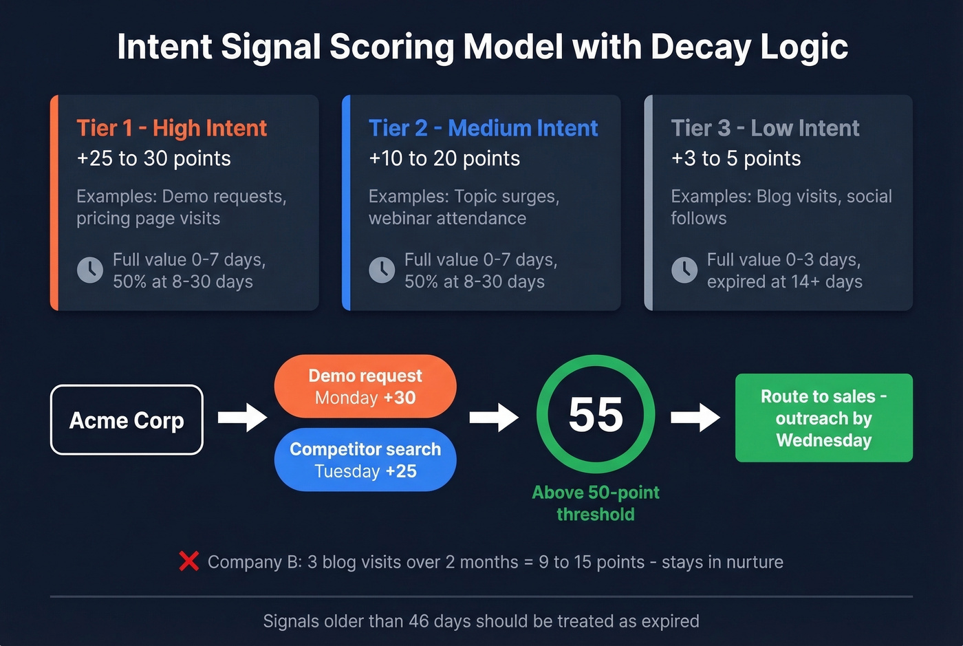 Intent signal scoring model with decay logic flowchart