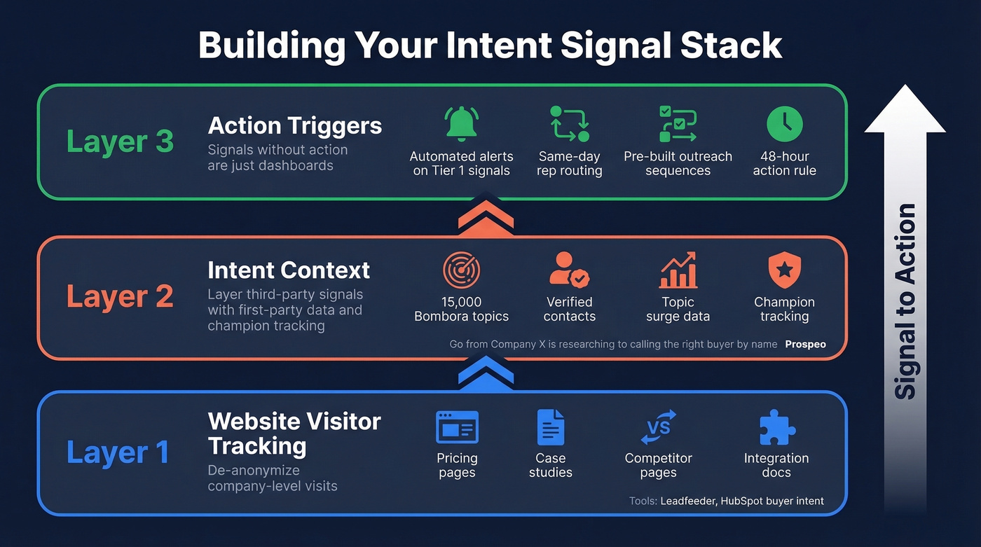 Three-layer intent signal stack architecture diagram